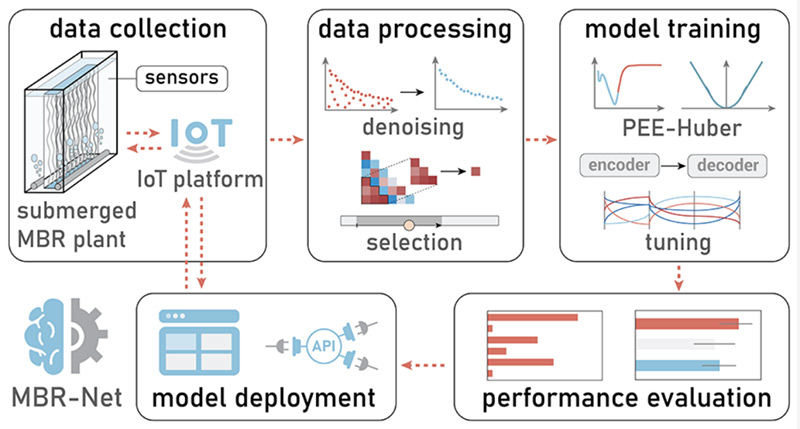 讓水廠更智慧！碧水源“MBR-net”入選國際頂級期刊封面！